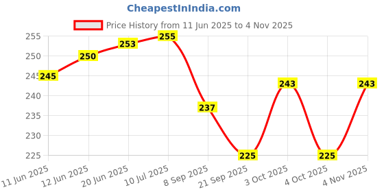 flipkart.com nafhotoz Portable Kids Foam Pogo Jumper Toy nafhotoz Price History Graph from 11 Jun 2025 to 4 Nov 2025