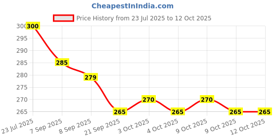 flipkart.com tushiv Portable Kids Jump Stick – Foam Pogo for Fun Play tushiv Price History Graph from 23 Jul 2025 to 12 Oct 2025