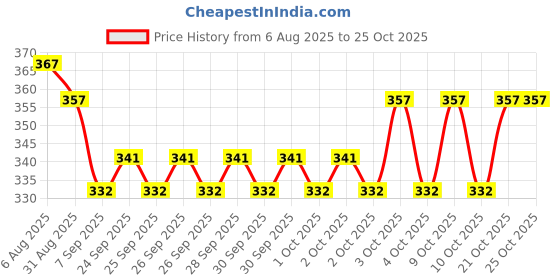 flipkart.com vikijo Portable Kids Milk Powder Dispenser Container with Carrying Handle and Scoop vikijo Price History Graph from 6 Aug 2025 to 22 Oct 2025