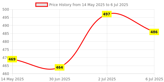flipkart.com furnigully Portable Laptop Study Table, Foldable Students Stand For Office Computer Desk Wood Portable Laptop Table furnigully Price History Graph from 14 May 2025 to 6 Jul 2025