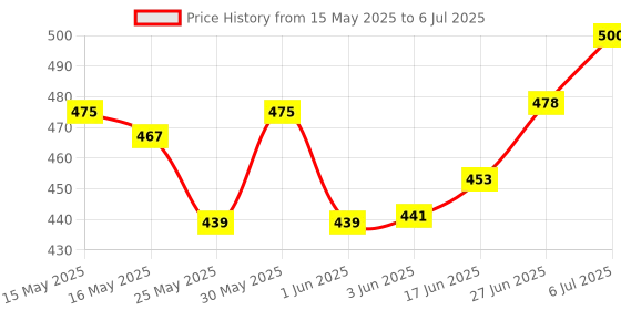 flipkart.com s traders Portable LCD Digital Clamp Ampere AC DC Voltage Multi Meter Digital Multimeter s traders Price History Graph from 15 May 2025 to 6 Jul 2025