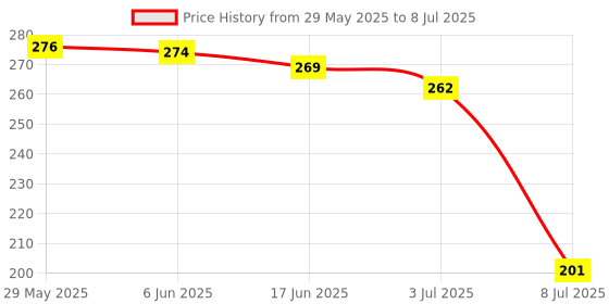 flipkart.com acu-check Portable LCD Digital TDS Water Quality Tester Pen Filter Meter Digital TDS Meter acu-check Price History Graph from 29 May 2025 to 8 Jul 2025