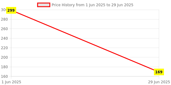 flipkart.com xortic Portable LCD Writing Board Slate Drawing Record Notes Digital Notepad xortic Price History Graph from 1 Jun 2025 to 29 Jun 2025