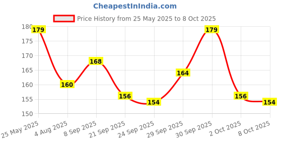 flipkart.com xortic Portable LCD writting Pad, Drawing Tablet Board ,Skill Development|Learning xortic Price History Graph from 25 May 2025 to 8 Oct 2025