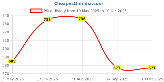 flipkart.com vendola Portable LED Camping Lantern, Lightweight Outdoor Light with Handle. LED Lantern vendola Price History Graph from 19 May 2025 to 10 Oct 2025