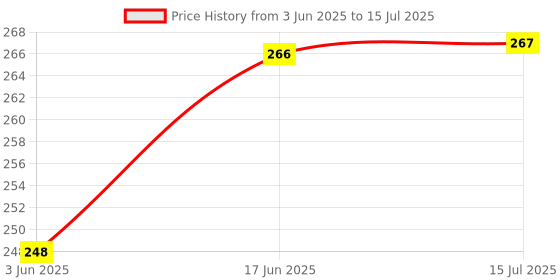 flipkart.com nkpr Portable LED Keychain Flashlight Rechargeable 4 Modes With Bottle Opener 208 8 hrs Torch Emergency Light nkpr Price History Graph from 3 Jun 2025 to 15 Jul 2025
