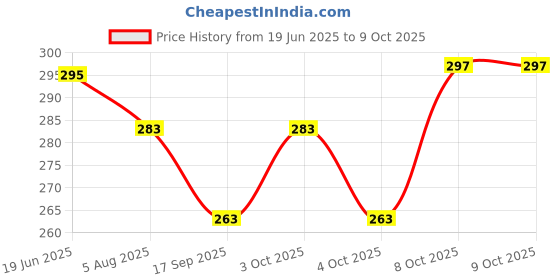 flipkart.com jaybhagwati Portable LED Reading Light Adjustable Study Student Reading Dimmer Table Lamp Study Lamp jaybhagwati Price History Graph from 19 Jun 2025 to 8 Oct 2025