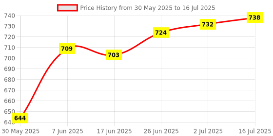 flipkart.com care 4 Portable LED Search light 7045B Torch care 4 Price History Graph from 30 May 2025 to 16 Jul 2025