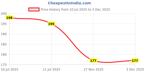 flipkart.com crentila Portable LED XPE COB Flashlight USB Rechargeable 3 Modes Pen Clip Light Torch crentila Price History Graph from 10 Jul 2025 to 2 Dec 2025