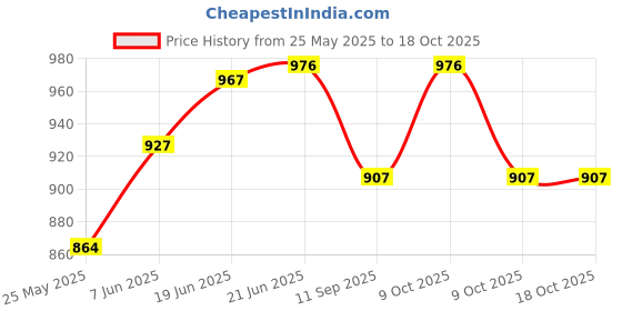flipkart.com kgn surgical Portable Light Weight Foldable WS Walker for Adult Patients & Old Age People _43 Walking Stick kgn surgical Price History Graph from 25 May 2025 to 18 Oct 2025