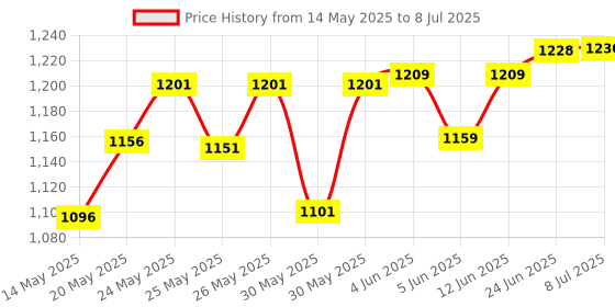 flipkart.com kgn surgical Portable Light Weight Height Adjustable Foldable Walker( COMBO PACK) Walking Stick kgn surgical Price History Graph from 14 May 2025 to 8 Jul 2025
