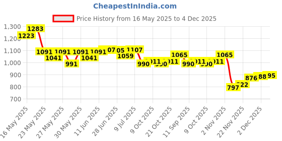 flipkart.com kgn surgical Portable Light Weight Height Adjustable Foldable Walker for Adult Patients Walking Stick kgn surgical Price History Graph from 16 May 2025 to 2 Dec 2025