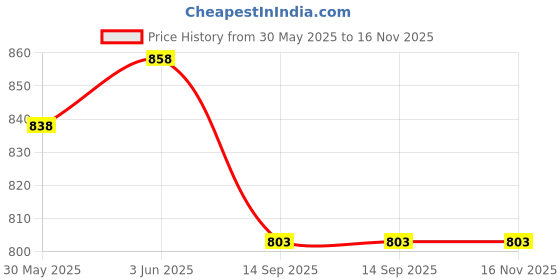 flipkart.com kgn surgical Portable Light Weight Height Adjustable Foldable Walker for Adults Patients Walking Stick kgn surgical Price History Graph from 30 May 2025 to 16 Nov 2025