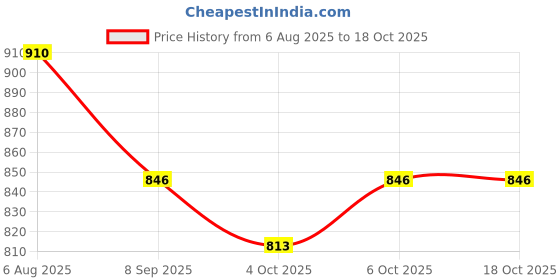 flipkart.com sonvi surgical *Portable Light Weight Height Adjustable Foldable Walking Stick Walking Stick sonvi surgical Price History Graph from 6 Aug 2025 to 17 Oct 2025