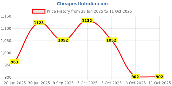 flipkart.com clasora *Portable Light Weight Height Adjustable Foldable Walking Stick Walking Stick clasora Price History Graph from 28 Jun 2025 to 11 Oct 2025