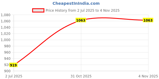 flipkart.com clasora Portable Light Weight Height Adjustable Foldable Walking Stick With (Wheel) Walking Stick clasora Price History Graph from 2 Jul 2025 to 3 Nov 2025