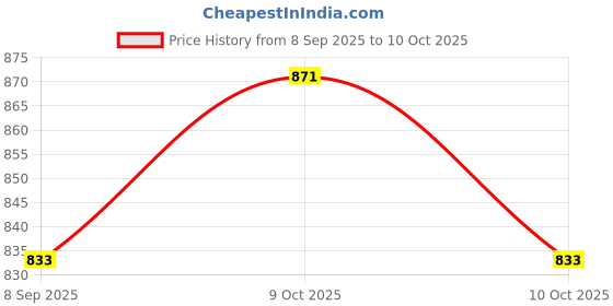 flipkart.com house of common *Portable Light Weight Height Adjustable Foldable Walking Stick(Green) Walking Stick house of common Price History Graph from 8 Sep 2025 to 10 Oct 2025