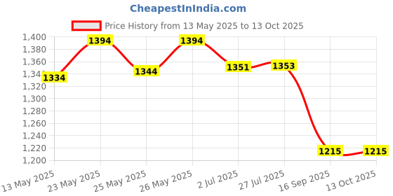 flipkart.com kgn surgical Portable Light Weight Height Adjustable Foldable WS 999 Walker foradult (COMBO) Walking Stick kgn surgical Price History Graph from 13 May 2025 to 13 Oct 2025