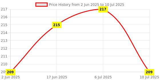 flipkart.com small sun Portable Lightweight Torch Rechargeable Small Bright LED Flashlight Torch small sun Price History Graph from 2 Jun 2025 to 10 Jul 2025