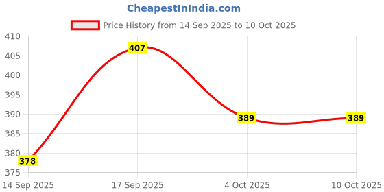 flipkart.com obvie Portable Lint Shaver, Electric Lint Remover, USB Rechargeable Sweater Shaver Lint Roller obvie Price History Graph from 14 Sep 2025 to 10 Oct 2025