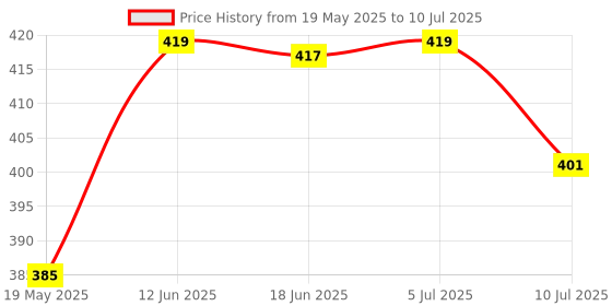 flipkart.com aubade Portable Long range Laser LED Kisan Torch + High Bright Side SMD Light DP-7324 Torch aubade Price History Graph from 19 May 2025 to 10 Jul 2025