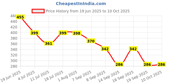 flipkart.com actrovax Portable Lung Exercise Device for Men & Women Breathing Trainer actrovax Price History Graph from 19 Jun 2025 to 9 Oct 2025