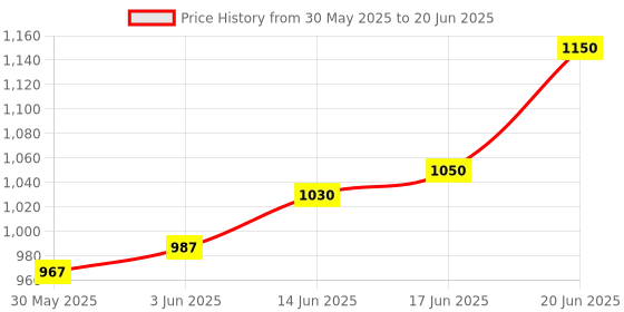 flipkart.com drumstone Portable Luxury Car-Style Bluetooth Speaker 5.1 | Dynamic Lights & TWS drumstone Price History Graph from 30 May 2025 to 20 Jun 2025