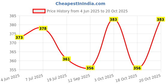 flipkart.com jy-super Portable Made with Aluminium Alloy Mini Rechargeable Torch Water Resistant Torch jy-super Price History Graph from 4 Jun 2025 to 20 Oct 2025