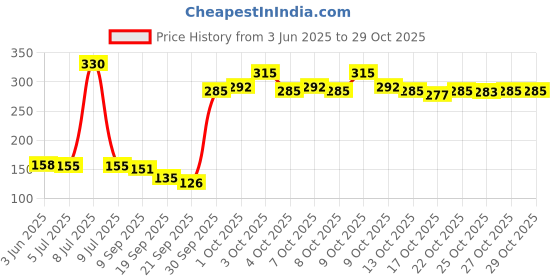 flipkart.com jm seller Portable Manicure Tool Nail Polish Dryer jm seller Price History Graph from 3 Jun 2025 to 27 Oct 2025