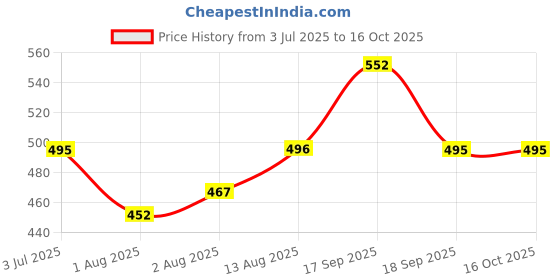 flipkart.com dr lord Portable Manual Breast Pump - Manual dr lord Price History Graph from 3 Jul 2025 to 15 Oct 2025