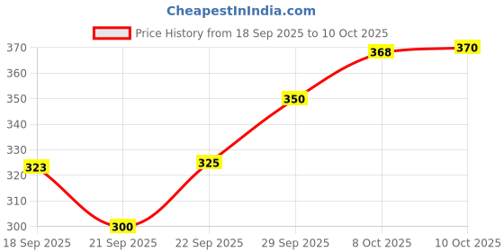 flipkart.com wagwanfly Portable Manual Breast Pump with Feeding Nipple | BPA-Free for Feeding Mothers - Manual wagwanfly Price History Graph from 18 Sep 2025 to 10 Oct 2025
