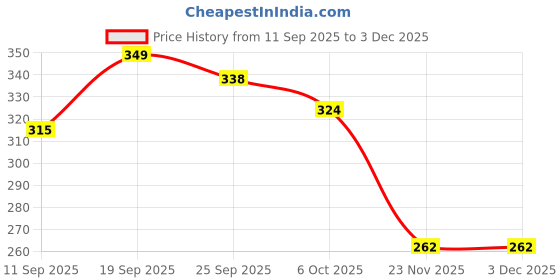 flipkart.com elexa Portable Manual Car Fuel Pump Vehicle Oil Pump Kit elexa Price History Graph from 11 Sep 2025 to 2 Dec 2025