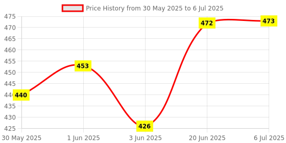 flipkart.com fashion appearance Portable Manual Hand Finger Digital Counting Machine Mantra Jap Count God Name Digital Tally Counter fashion appearance Price History Graph from 30 May 2025 to 6 Jul 2025