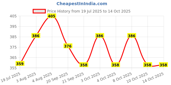 flipkart.com shreeshann Portable Manual Open Umbrella, 3 Fold UV Sunshade & Rain protection. Umbrella shreeshann Price History Graph from 19 Jul 2025 to 14 Oct 2025