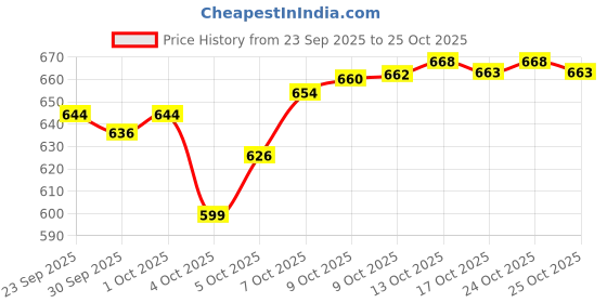 flipkart.com jaaro Portable Massage Gun – Relieve Muscle Pain Anytime, Anywhere jaaro Price History Graph from 23 Sep 2025 to 25 Oct 2025