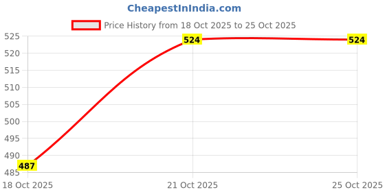 flipkart.com manshi Portable Massager manshi Price History Graph from 18 Oct 2025 to 24 Oct 2025