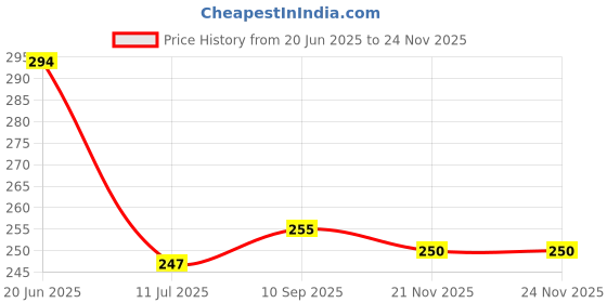 flipkart.com creto Portable Massager Heat Bag/Gel Heat-Pouch Warm Electric 1 L Hot Water Bag creto Price History Graph from 20 Jun 2025 to 19 Nov 2025