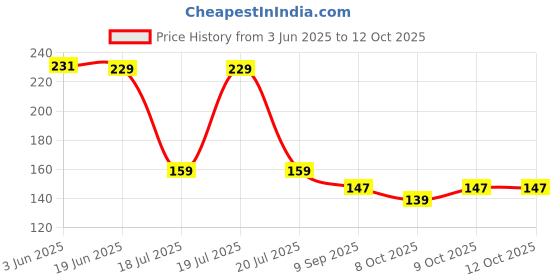 flipkart.com naama Portable Medicine Pill Cutter Box/ Pill Splitter Storage/ Tablet Separator Portable Medicine Pill Cutter Box/ Pill Splitter Storage/ Tablet Separator Manual Pill Cutter naama Price History Graph from 3 Jun 2025 to 12 Oct 2025