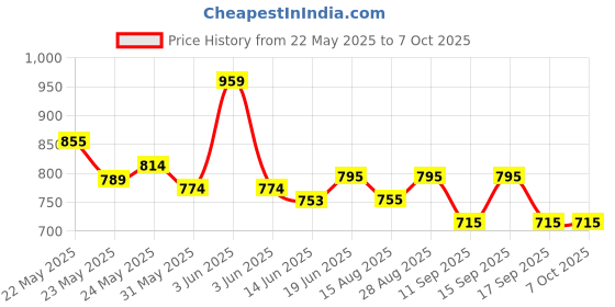 flipkart.com adiohub Portable Megaphone Bullhorn 40 Watt Power Megaphone Speaker Voice and Siren Portable Megaphone 40 Watt Power Megaphone Speaker with Volume Control Outdoor PA System adiohub Price History Graph from 22 May 2025 to 7 Oct 2025
