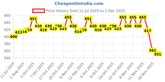 flipkart.com ala flame Portable Metal Butane Gas Cigrette Smoking Lighter | Windproof | Jet Flame | Reffilable Pocket Lighter ala flame Price History Graph from 11 Jul 2025 to 2 Dec 2025