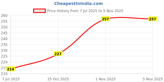 flipkart.com nari dream portable metal toothpick fruit picks 4PCS-I1 nari dream Price History Graph from 7 Jul 2025 to 5 Nov 2025