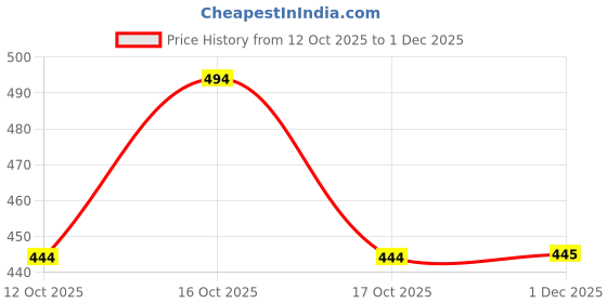 flipkart.com kedari Portable Micro Steam Iron–Compact Dry & Wet Iron for Clothes, Home & Travel Use 1000 W Steam Iron kedari Price History Graph from 12 Oct 2025 to 1 Dec 2025