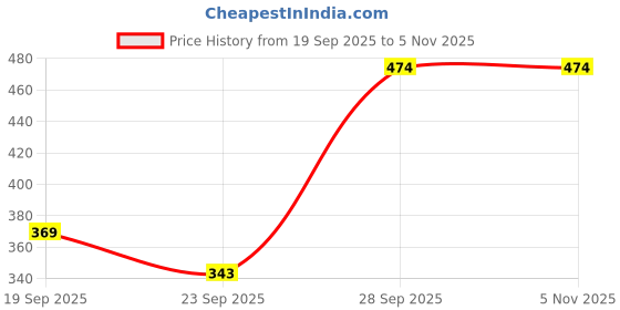 flipkart.com rutvik Portable Mini Bottle Juicer – USB Rechargeable Mixer Juicer Jar (250 ml Mixer Juicer Jar rutvik Price History Graph from 19 Sep 2025 to 5 Nov 2025