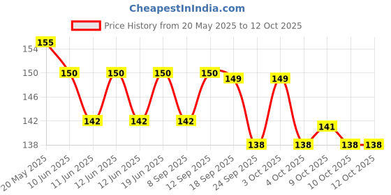 flipkart.com inkulture Portable Mini Car Dustbin Car Trash Bin Bag inkulture Price History Graph from 20 May 2025 to 11 Oct 2025