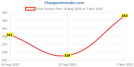 flipkart.com bngb Portable Mini Fan 10 5 Blade Table Fan bngb Price History Graph from 19 Aug 2025 to 7 Nov 2025