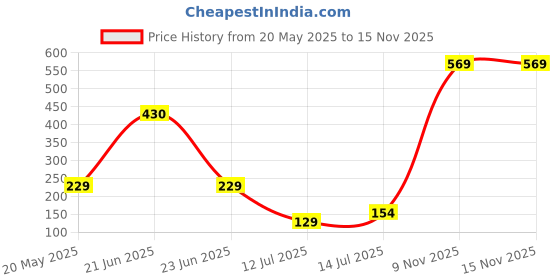 flipkart.com shelzi Portable Mini Garlic Chopper, Electric Fruit Vegetable Speedy Food Processor Electric Vegetable & Fruit Chopper shelzi Price History Graph from 20 May 2025 to 15 Nov 2025