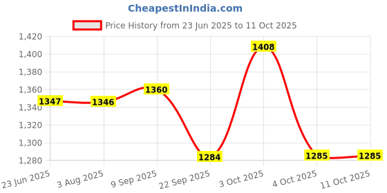 flipkart.com betzila Portable Mini Home silai Tailor Machines with Table & Accessories Electric Sewing Machine betzila Price History Graph from 23 Jun 2025 to 10 Oct 2025