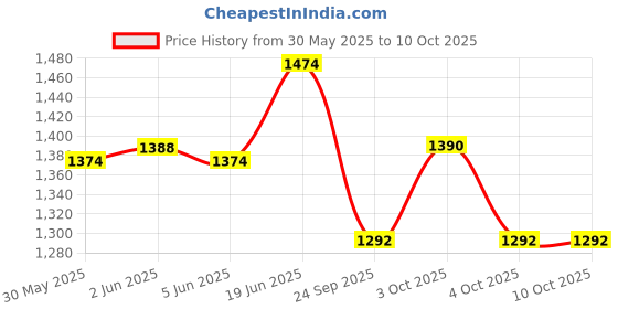flipkart.com biotronix Portable Mini Muscle Stim with 2 year warranty Medical Reacher & Grabber biotronix Price History Graph from 30 May 2025 to 10 Oct 2025