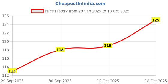 flipkart.com homelix99 Portable Mini Paper Soap | Scented Handwash Soap for Home,Travel | Kids Friendly homelix99 Price History Graph from 29 Sep 2025 to 18 Oct 2025