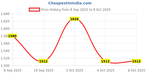 flipkart.com zaiz Portable Mini Pedal Cycle Exerciser with LCD Display Mini Pedal Exerciser Cycle Mini Pedal Exerciser Cycle zaiz Price History Graph from 8 Sep 2025 to 7 Oct 2025